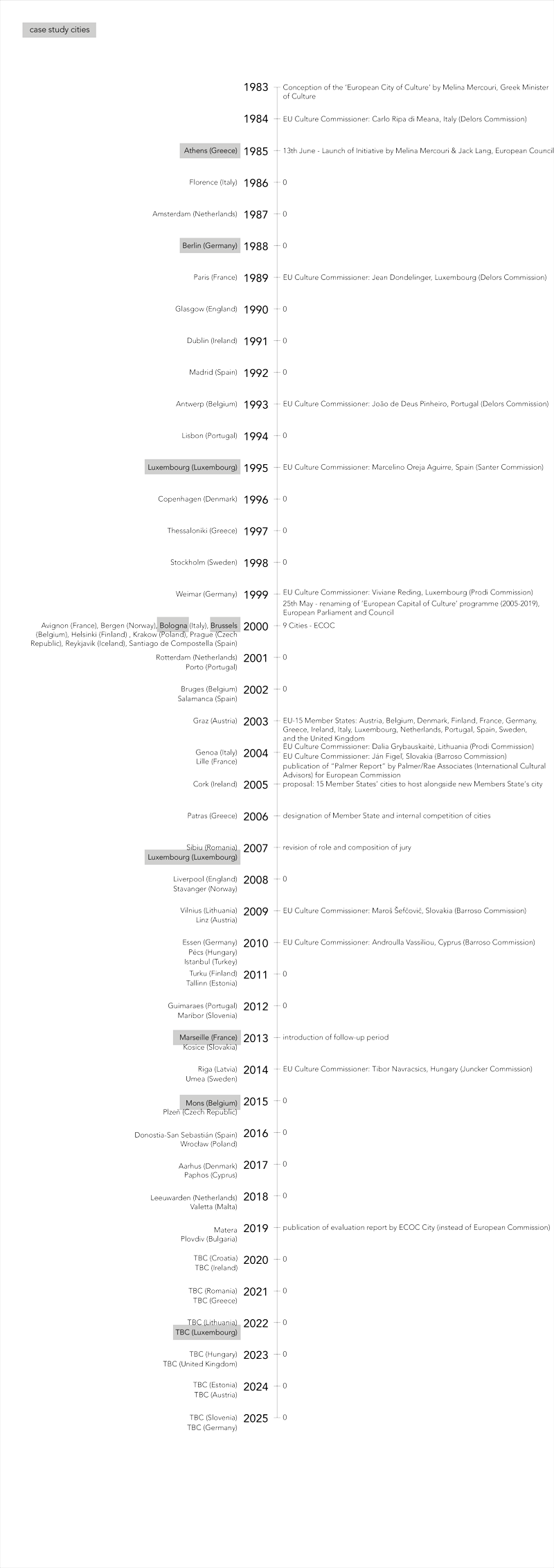 Project - Council of Urban Culture: An Itinerant Institute and its Project in the Post-City