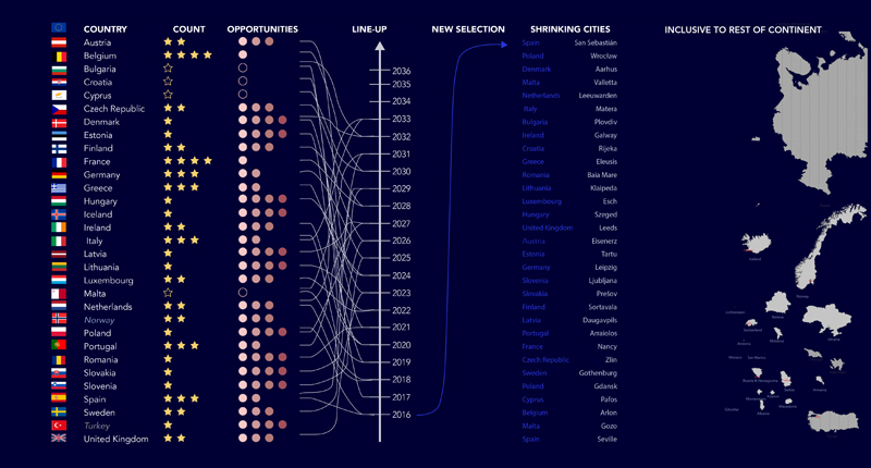 Project - Council of Urban Culture: An Itinerant Institute and its Project in the Post-City