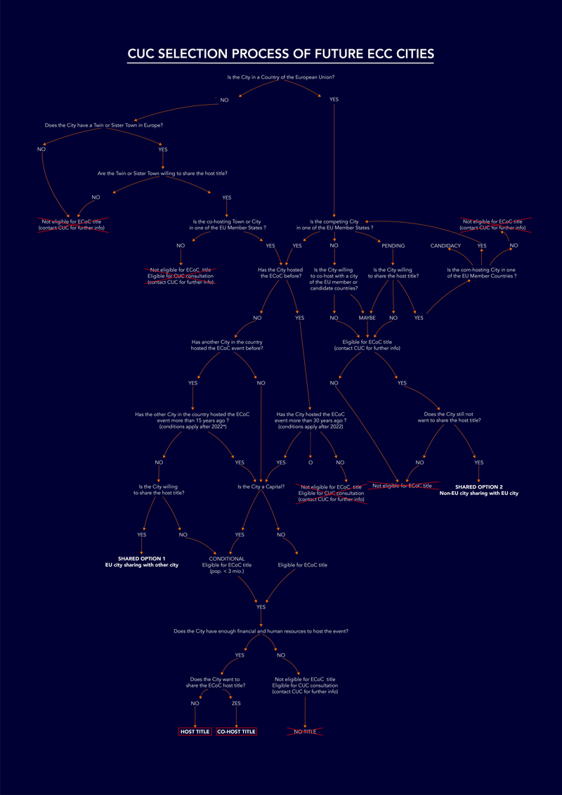 Project - Council of Urban Culture: An Itinerant Institute and its Project in the Post-City