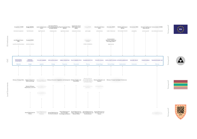 Project - Council of Urban Culture: An Itinerant Institute and its Project in the Post-City