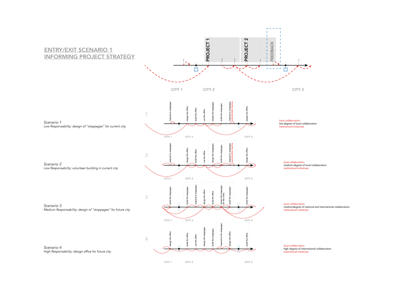 Project - Council of Urban Culture: An Itinerant Institute and its Project in the Post-City