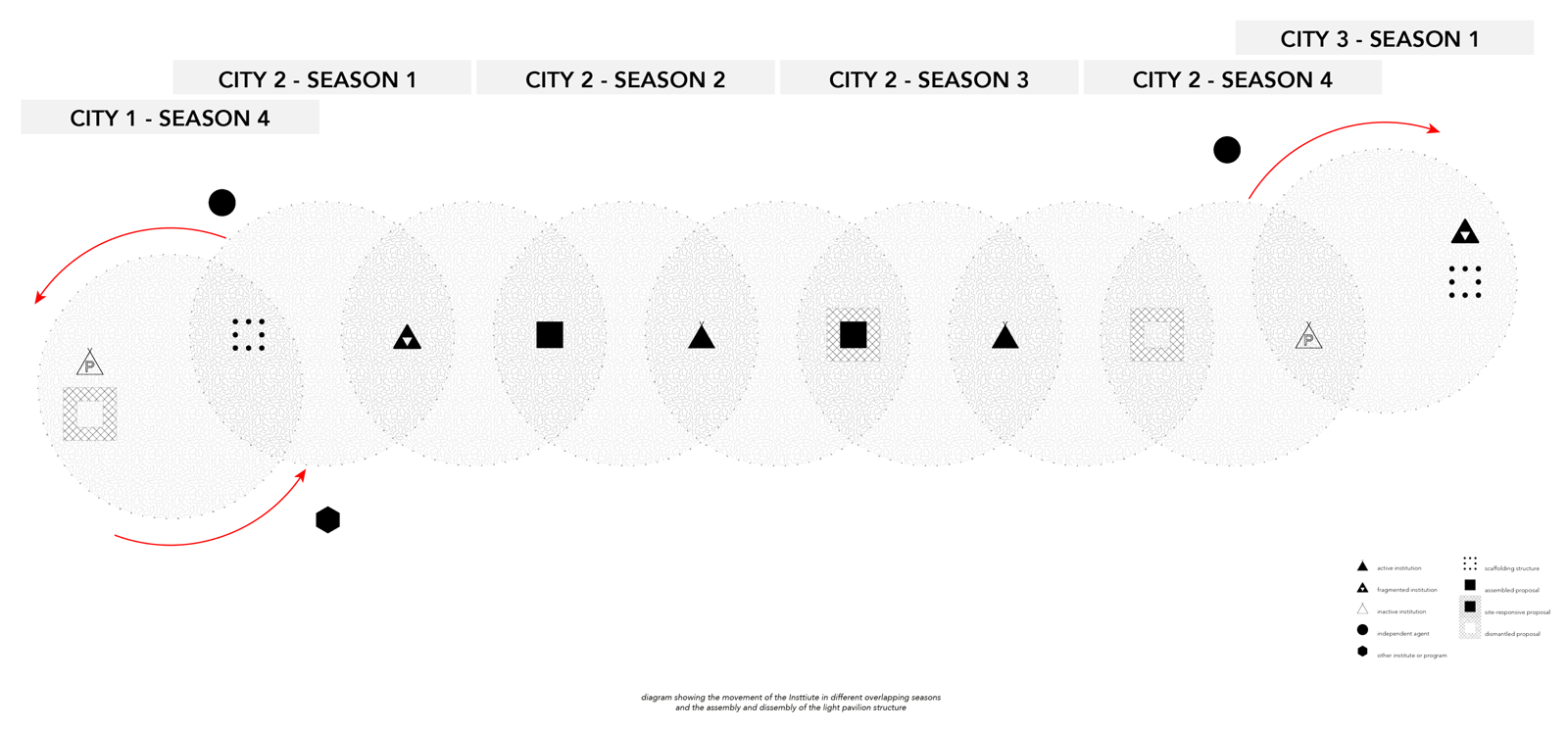 Project - Council of Urban Culture: An Itinerant Institute and its Project in the Post-City